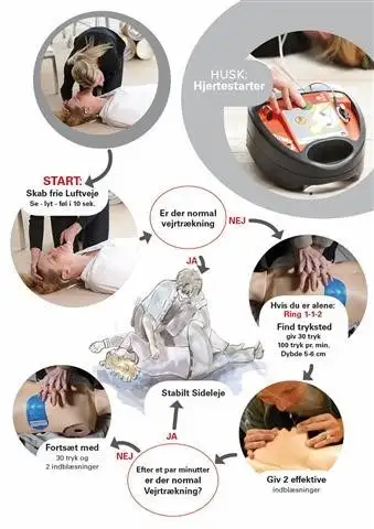 Plakat der viser steps i førstehjælp. Trækker personen vejret. Skab frie luftveje. Hjertemassage. Hjertestarter. Stabilt sideleje ved vejrtrækning.